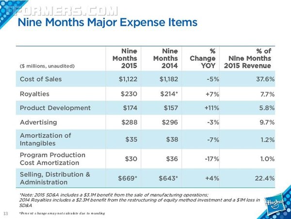 Transformers Sales Fall, Better Than Expected In Hasbro Q3 2015 Earnings Report  (13 of 32)